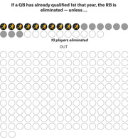 Icon-driven infographic showing 10 football player icons eliminated and many empty circles labeled OUT, illustrating an NFL award qualification rule about QBs and RBs.