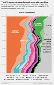 Stacked area chart showing the share of new American autobiographies published per decade by category from 1800 to 1949, highlighting categories like Clergy/Religious, Military, and Fugitive Slave.