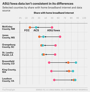 Dot plot comparing home broadband internet share across selected US counties using three data sources: FCC, ACS, and ASU/Iowa, showing inconsistent differences.