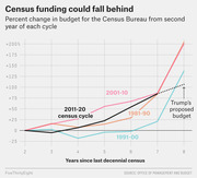Line chart showing percent change in Census Bureau budget from the second year of each decennial cycle, comparing 2011-20 cycle under Trump's proposed budget to prior cycles (1981-90, 1991-00, 2001-10).