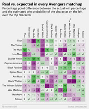 Color-coded matrix showing percentage point difference between actual and expected win rates for every pairwise Avengers character matchup, with green indicating overperformance and purple underperformance.