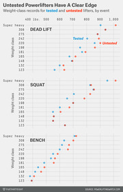 Dot plot comparing weight-class records for tested (blue) and untested (red) powerlifters across dead lift, squat, and bench press events by weight class.