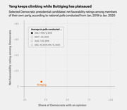 Scatter plot showing net favorability ratings vs share of Democrats with an opinion for Democratic presidential candidates from Jan. 2019 to Jan. 2020, with Buttigieg labeled.
