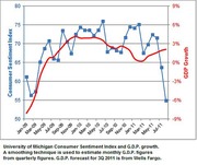 Dual-axis line chart showing University of Michigan Consumer Sentiment Index and GDP growth from January 2009 to July 2011, with a smoothing technique applied to monthly GDP estimates.