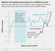 Line chart showing week-by-week QB Elo ratings relative to NFL average for Deshaun Watson and Lamar Jackson since the start of the 2017 season, with both lines converging upward by week 42.