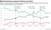 Line chart showing share of Americans who want gun sale laws more strict, kept as now, or less strict from 1991 to 2021, with markers for Columbine, Sandy Hook, and Parkland shootings.