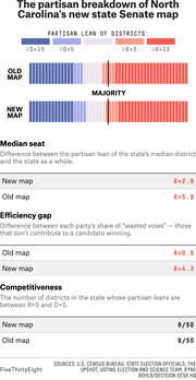 Infographic showing the partisan breakdown of North Carolina's new vs old state Senate map, including median seat, efficiency gap, and competitiveness metrics.