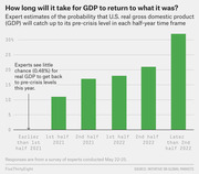 Bar chart showing expert probability estimates for U.S. real GDP returning to pre-crisis levels across half-year time frames from 2021 to beyond 2022.