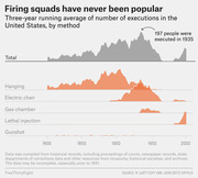 Small multiples area chart showing three-year running average of US executions by method from 1800 to 2000, with total and breakdowns for hanging, electric chair, gas chamber, lethal injection, and gunshot.