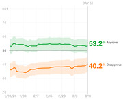 Line chart showing presidential approval and disapproval ratings from January 23 to March 11, 2021, with approve at 53.2% and disapprove at 40.2% on Day 51.