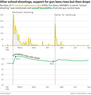 Dual-axis line chart showing cable news mentions of school shootings and public favorability of stricter gun laws from February to August 2018, with Parkland and Santa Fe shootings marked.