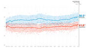 Line chart showing Democratic (50.3%) and Republican (41.8%) generic ballot polling averages from May 2017 to Election Day Nov. 6, 2018, with scatter points and confidence bands.