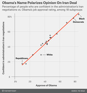 Scatter plot showing correlation between Obama job approval rating and confidence in administration's Iran negotiations across 18 subgroups, with Republicans low and Black Democrats high.