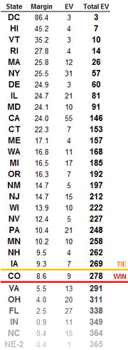 Table showing U.S. states ranked by electoral margin with columns for State, Margin, EV, and Total EV, highlighting Colorado as the tipping-point state for a win.