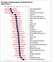 Dot plot with confidence intervals showing change in Obama approval rating since start of 2011 across demographic groups, ranging from about -14 to +2.