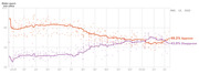 Line chart showing Biden's approval and disapproval ratings from February 2021 to March 15, 2022, with approval at 49.2% and disapproval at 43.9%.
