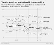 Line chart showing the share of Americans with high confidence in 14 institutions from the 1990s to 2016, with the average hitting bottom in 2014.