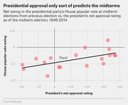 Scatter plot showing net swing in the presidential party's House popular vote vs. president's net approval rating at midterm elections from 1946 to 2014, with a trend line.