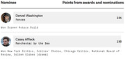 Ranking of Oscar acting nominees by points from awards and nominations, showing Denzel Washington with 154 points and Casey Affleck with 150 points.