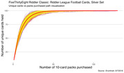 Line chart showing unique cards held versus number of 10-card packs purchased for the FiveThirtyEight Riddler Classic Silver Set, with multiple simulation paths and a red mean curve.