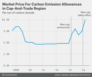 Line chart showing the market price per ton of CO2 for carbon emission allowances in the cap-and-trade region from 2009 to 2014, with annotations for new cap announced and new cap takes effect.