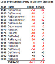 Table showing loss by incumbent party in midterm elections from 1946 to 2006, listing year, party, president, House and Senate seat changes.