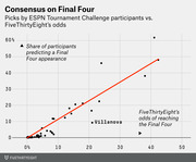 Scatter plot comparing ESPN Tournament Challenge participants' Final Four picks against FiveThirtyEight's odds, with Villanova labeled as an outlier below the trend line.