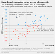Scatter plot showing the relationship between state urbanization index and 2016 presidential margin, with blue dots for Democratic states and red for Republican, highlighting Vermont and Florida as outliers.