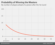 Line chart showing the probability of winning the Masters golf tournament by number of players ahead after the 1st round, with a steep decay curve from about 9% at 0 players to near 0% at 35 players.