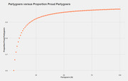 Scatter plot showing how the proportion of proud partygoers increases and levels off as the number of partygoers grows from 1 to 100.