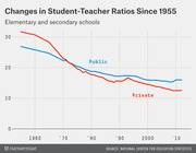 Line chart showing declining student-teacher ratios in public and private elementary and secondary schools from 1955 to 2010.