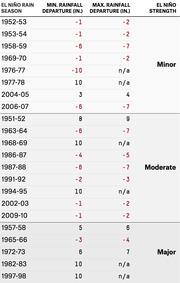 Table showing El Niño rain seasons with minimum and maximum rainfall departure in inches grouped by El Niño strength: Minor, Moderate, and Major.
