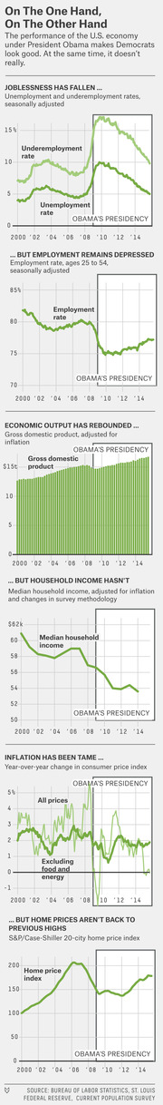 Six paired line and bar charts comparing U.S. economic indicators under Obama's presidency, showing joblessness, employment, GDP, household income, inflation, and home prices from 2000 to 2014.