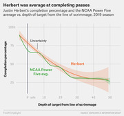 Line chart comparing Justin Herbert's pass completion percentage vs. NCAA Power Five average by depth of target from the line of scrimmage in the 2019 season.