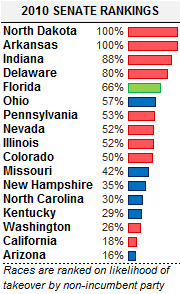 2010 Senate Rankings bar chart showing likelihood of takeover by non-incumbent party for 17 states, with percentages ranging from 16% to 100%.