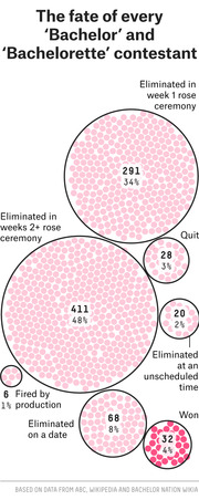 Bubble chart showing the fate of every Bachelor and Bachelorette contestant, with circle sizes representing counts: 411 eliminated in weeks 2+ (48%), 291 in week 1 (34%), 68 on a date (8%), 32 won (4%), 28 quit (3%), 20 eliminated unscheduled (2%), 6 fired (1%).