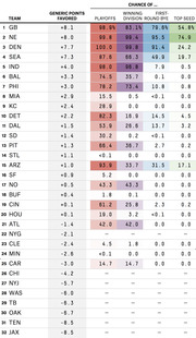 NFL team playoff probability table showing generic points favored and chances of playoffs, winning division, first-round bye, and top seed for all 32 teams.