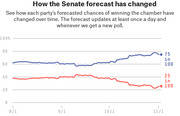 Line chart showing FiveThirtyEight's Senate forecast probability changes from August to November, with Democrats at 75-in-100 and Republicans at 25-in-100.