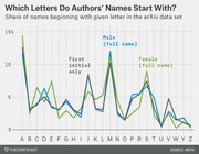 Line chart showing the share of arXiv authors' names beginning with each letter of the alphabet, broken out by male full name, female full name, and first initial only.