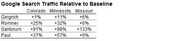 Table showing Google Search Traffic Relative to Baseline for Gingrich, Romney, Santorum, and Paul across Colorado, Minnesota, and Missouri.