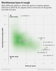 Scatter plot showing shot difficulty (qSQ) vs. shots per game for NBA players in regular seasons 2013-14 to 2015-16, with labeled players including Kobe Bryant, Stephen Curry, and LeBron James.