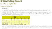 British Polling Council accuracy of final polls table from 6th May 2005 showing ICM, Ipsos MORI, NOP, Populus, YouGov estimates vs results for UK parties.