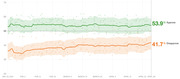 Line chart showing presidential approval and disapproval ratings from January 23 to April 29, 2021, with approve at 53.9% and disapprove at 41.7%.