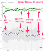 Annotated dual chart comparing Barack Obama's approval ratings and Eli Manning's QB rating over time, with humorous pink arrow annotations.