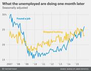 Line chart showing the percentage of unemployed people who found a job versus stopped looking one month later, seasonally adjusted from 2007 to 2015.