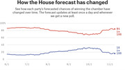 Line chart showing how the House forecast changed from June to November, with Republicans at 84-in-100 and Democrats at 16-in-100 chances of winning.