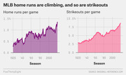 Two area charts showing MLB home runs per game and strikeouts per game from 1920 to the 2010s, both trending upward over time.