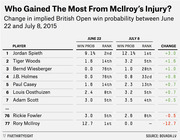 Table showing change in implied British Open win probability for golfers between June 22 and July 8, 2015, following Rory McIlroy's injury.