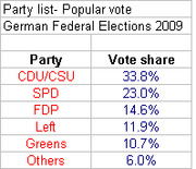 Table showing party vote shares in the 2009 German Federal Elections, with CDU/CSU leading at 33.8%.