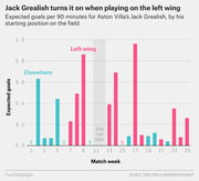 Bar chart showing Jack Grealish's expected goals per 90 minutes for Aston Villa by match week, comparing performances when playing left wing versus elsewhere on the field.